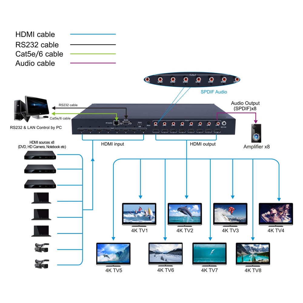 PUZHIJIE-4K 60HZ 8X8 HDMI Ʈ YUV4:4: 1 18Gbps, HDMI2.0 HDCP 2.2 HDR IR  RS232  HDMI й HDMI ̺ 